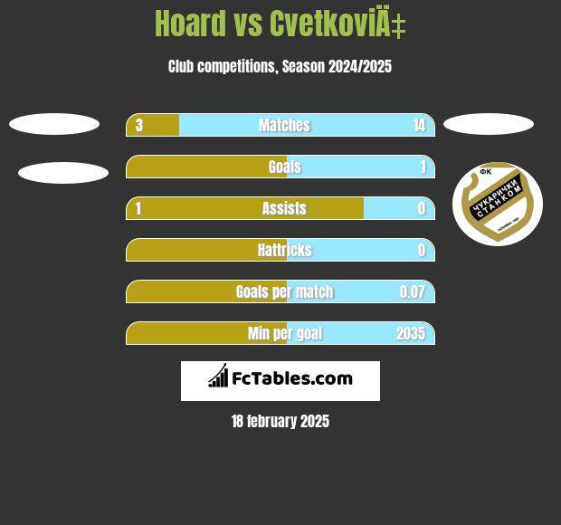 Hoard vs CvetkoviÄ‡ h2h player stats