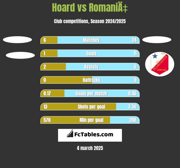 Hoard vs RomaniÄ‡ h2h player stats