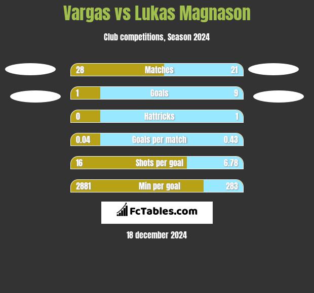 Vargas vs Lukas Magnason h2h player stats