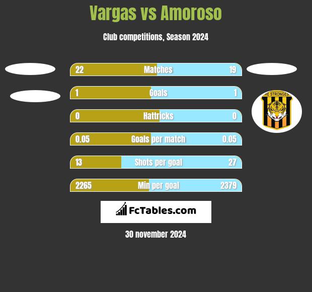 Vargas vs Amoroso h2h player stats