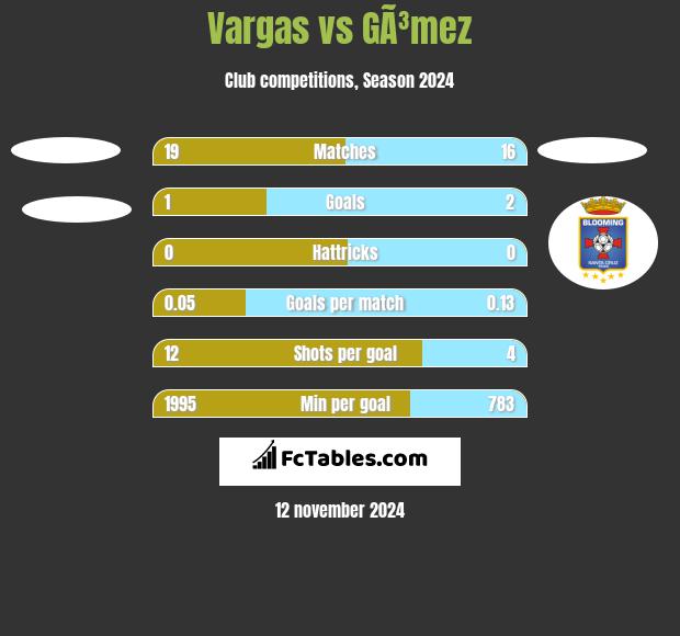 Vargas vs GÃ³mez h2h player stats