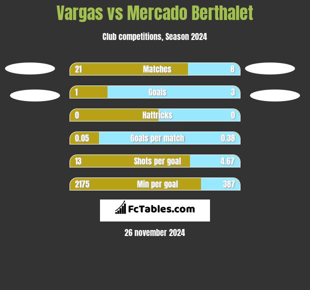 Vargas vs Mercado Berthalet h2h player stats