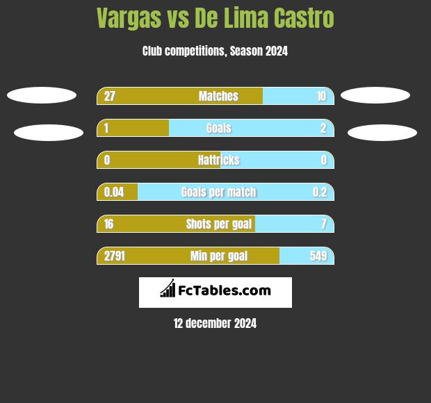 Vargas vs De Lima Castro h2h player stats