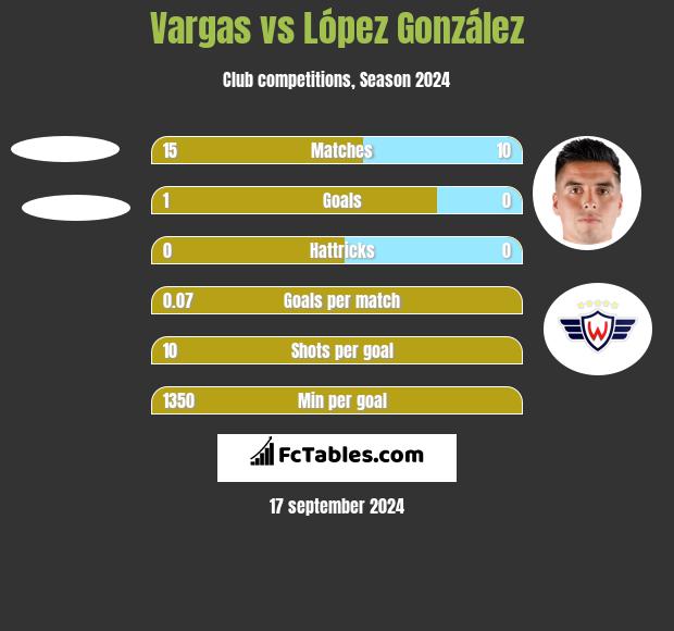 Vargas vs López González h2h player stats