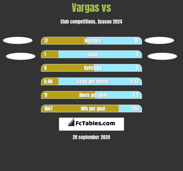 Vargas vs  h2h player stats