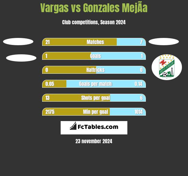 Vargas vs Gonzales MejÃ­a h2h player stats