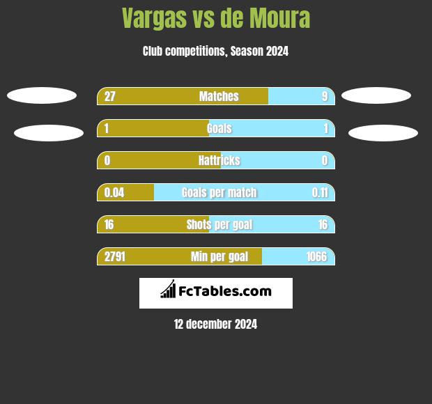 Vargas vs de Moura h2h player stats