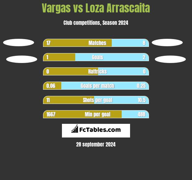 Vargas vs Loza Arrascaita h2h player stats