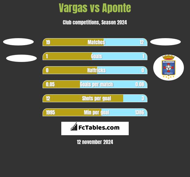 Vargas vs Aponte h2h player stats