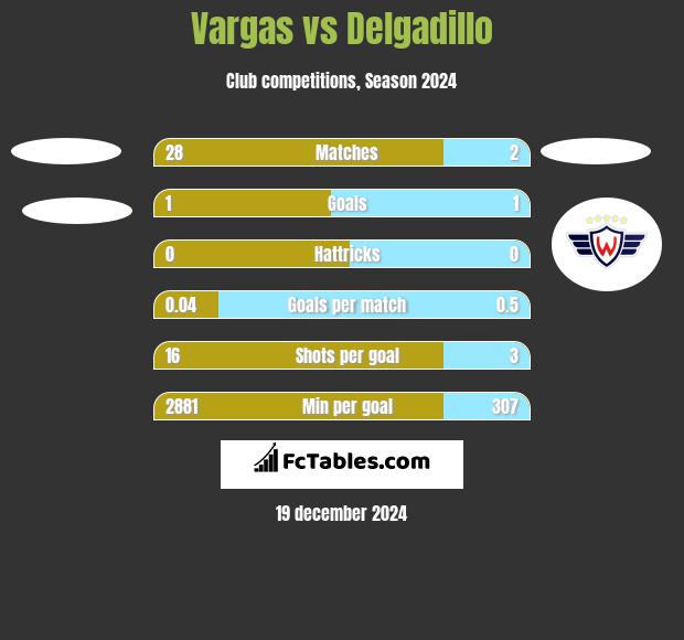 Vargas vs Delgadillo h2h player stats