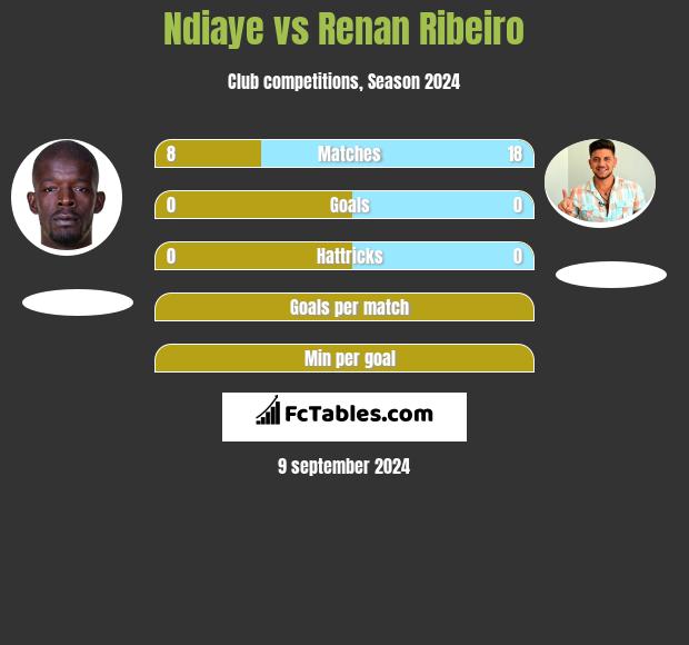 Ndiaye vs Renan Ribeiro h2h player stats