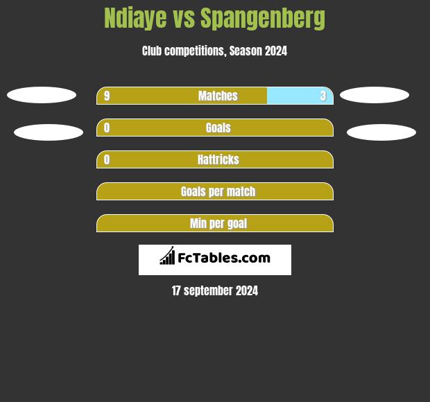 Ndiaye vs Spangenberg h2h player stats