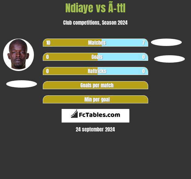 Ndiaye vs Ã–ttl h2h player stats