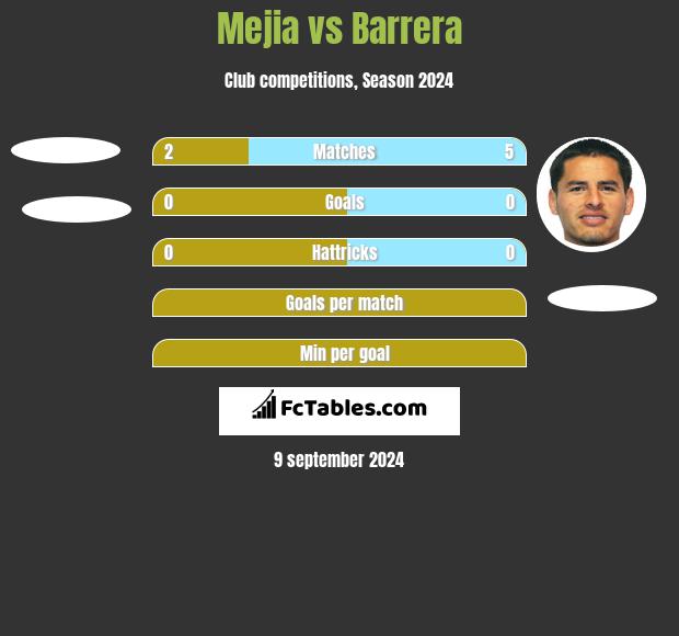 Mejia vs Barrera h2h player stats