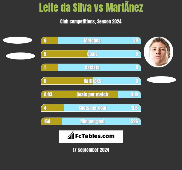 Leite da Silva vs MartÃ­nez h2h player stats