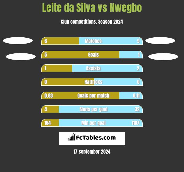 Leite da Silva vs Nwegbo h2h player stats