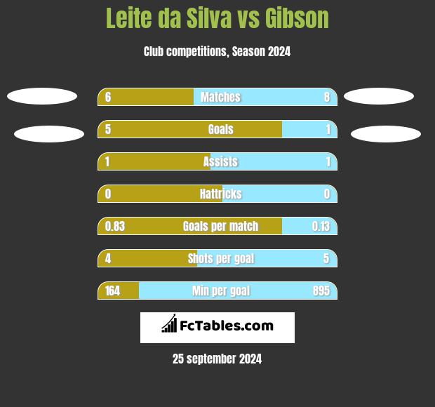 Leite da Silva vs Gibson h2h player stats