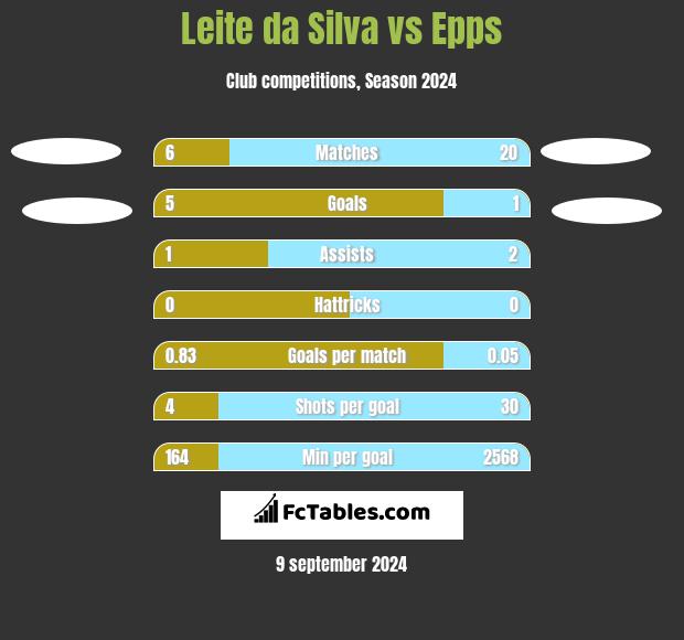 Leite da Silva vs Epps h2h player stats