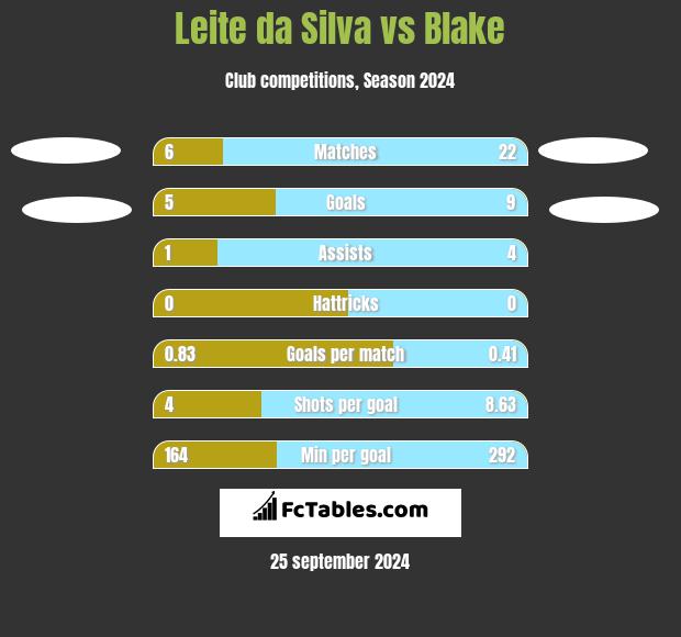 Leite da Silva vs Blake h2h player stats