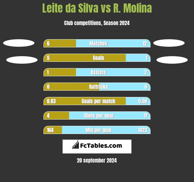 Leite da Silva vs R. Molina h2h player stats