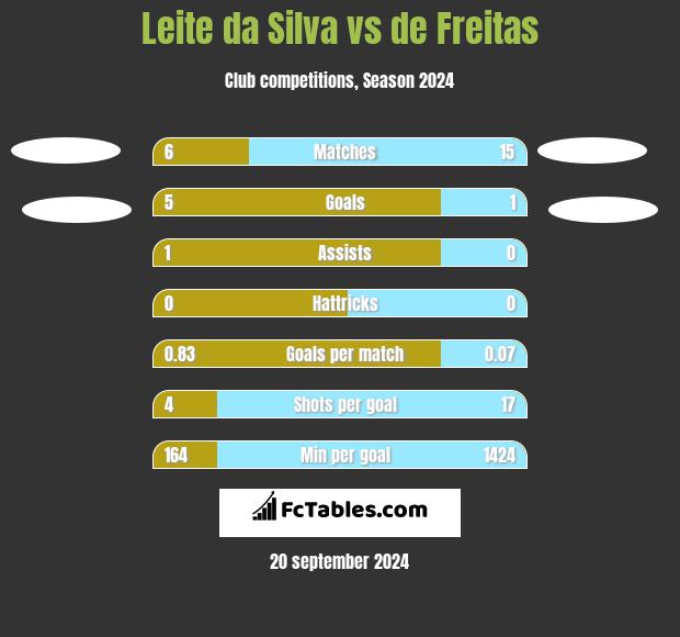 Leite da Silva vs de Freitas h2h player stats