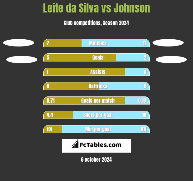 Leite da Silva vs Johnson h2h player stats