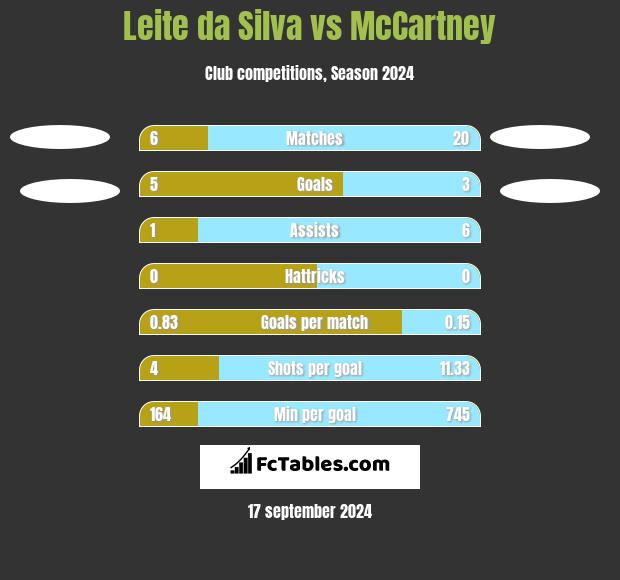 Leite da Silva vs McCartney h2h player stats