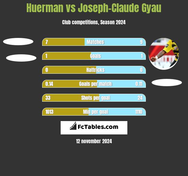 Huerman vs Joseph-Claude Gyau h2h player stats