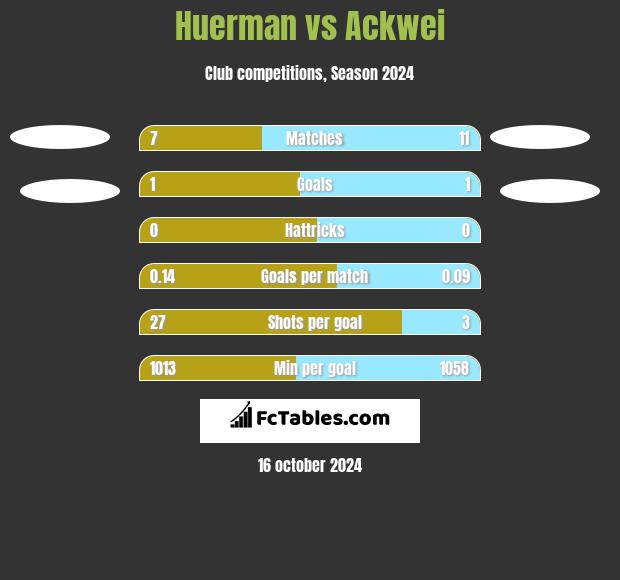 Huerman vs Ackwei h2h player stats