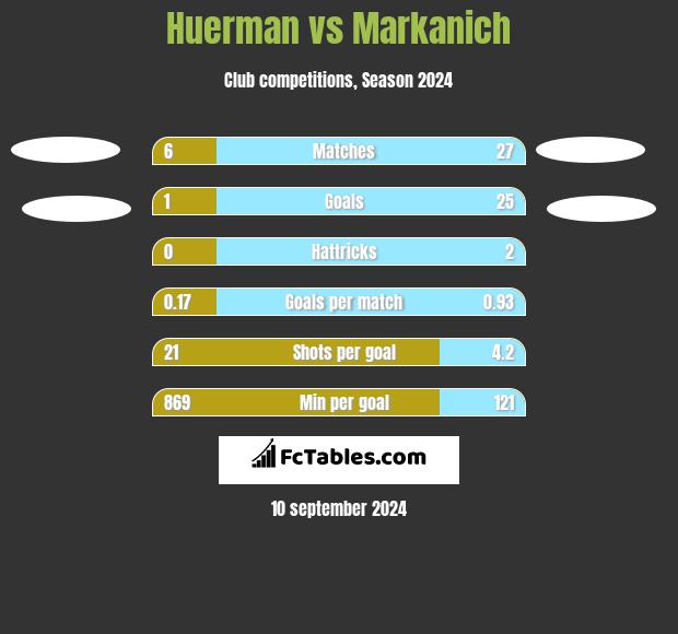 Huerman vs Markanich h2h player stats