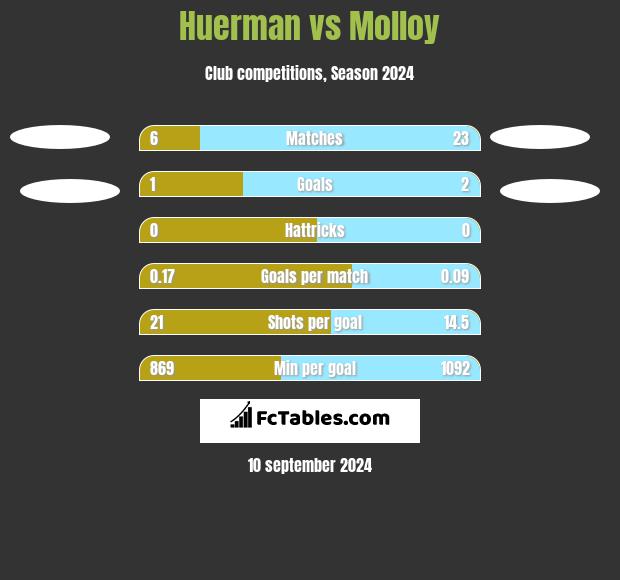 Huerman vs Molloy h2h player stats