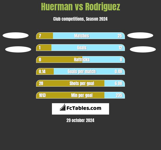 Huerman vs Rodriguez h2h player stats