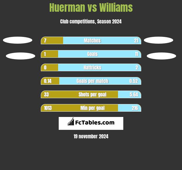 Huerman vs Williams h2h player stats