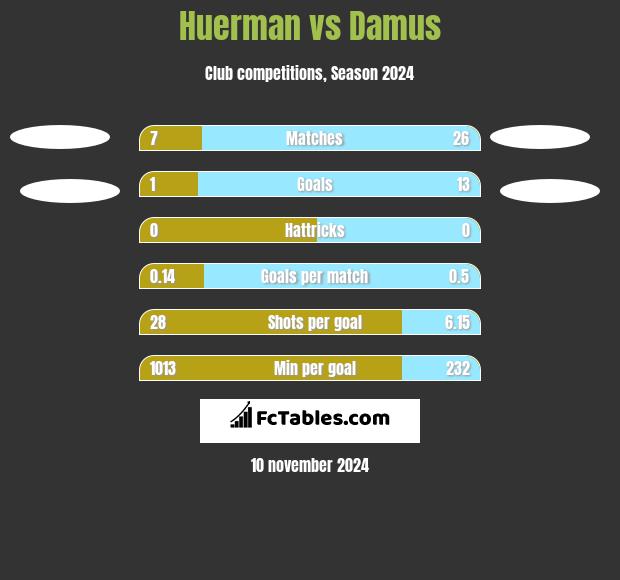 Huerman vs Damus h2h player stats