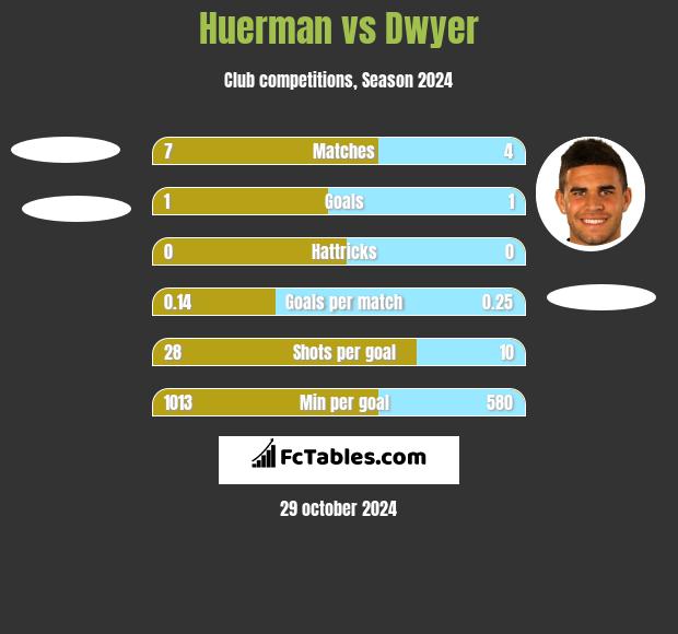 Huerman vs Dwyer h2h player stats