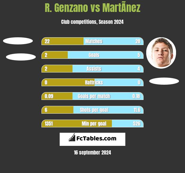 R. Genzano vs MartÃ­nez h2h player stats