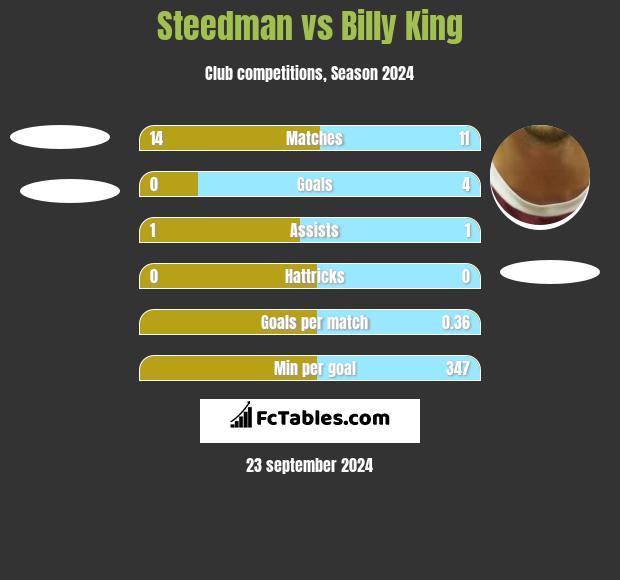 Steedman vs Billy King h2h player stats