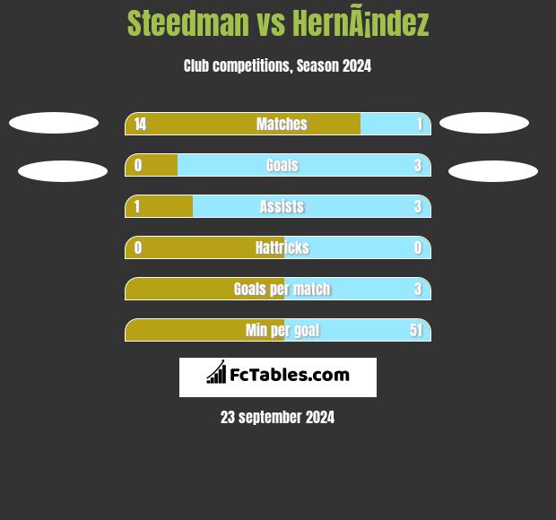 Steedman vs HernÃ¡ndez h2h player stats