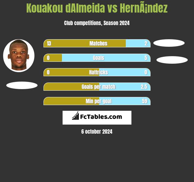 Kouakou dAlmeida vs HernÃ¡ndez h2h player stats