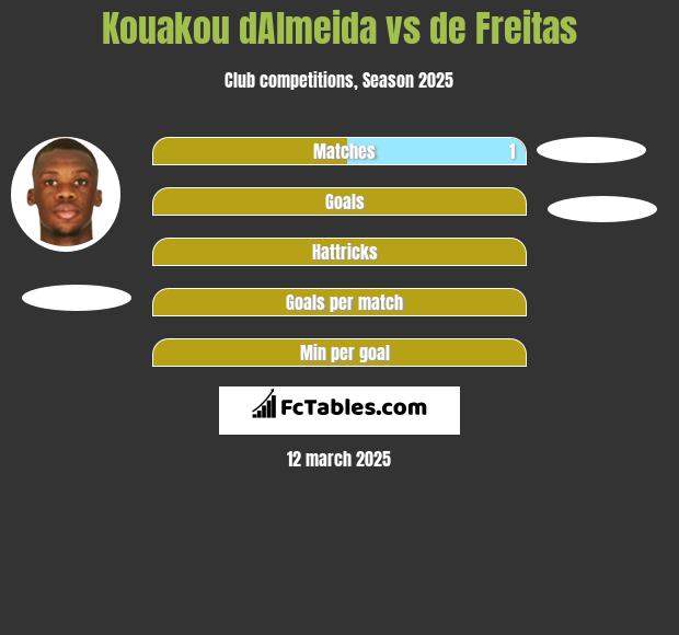 Kouakou dAlmeida vs de Freitas h2h player stats