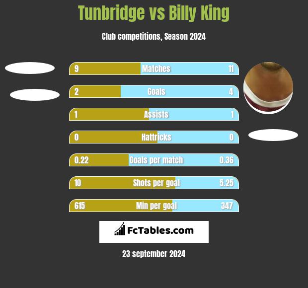 Tunbridge vs Billy King h2h player stats