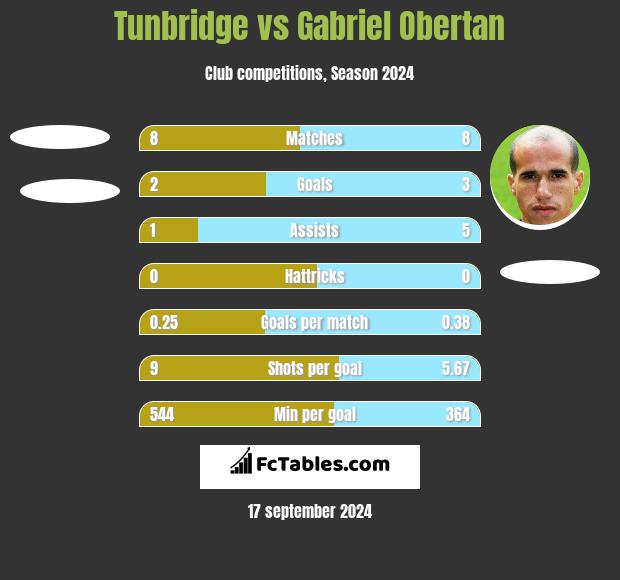 Tunbridge vs Gabriel Obertan h2h player stats