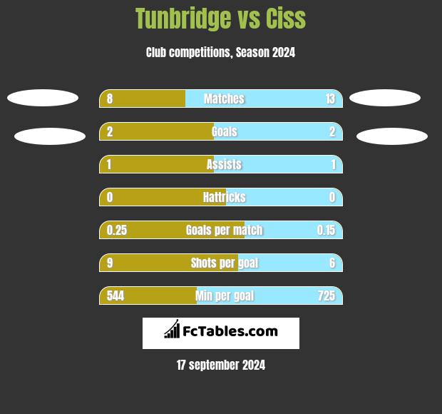 Tunbridge vs Ciss h2h player stats