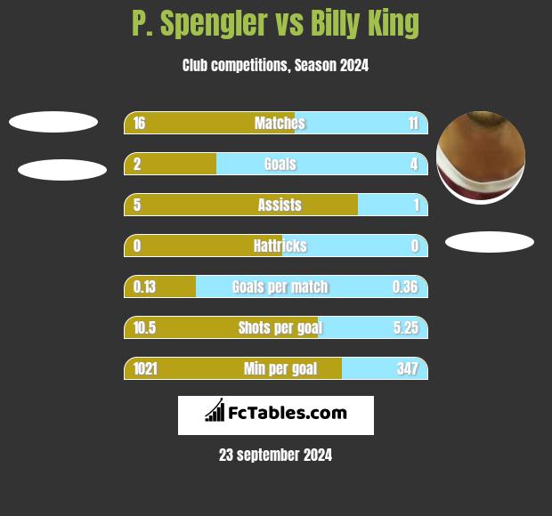 P. Spengler vs Billy King h2h player stats