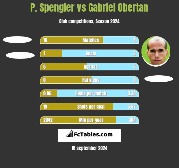 P. Spengler vs Gabriel Obertan h2h player stats