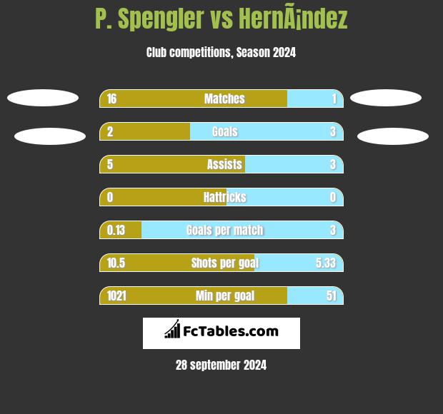 P. Spengler vs HernÃ¡ndez h2h player stats