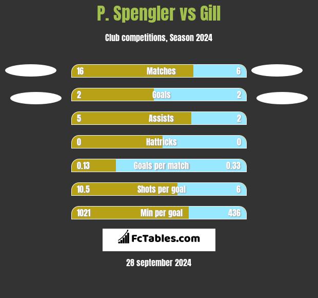 P. Spengler vs Gill h2h player stats