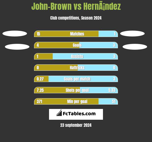 John-Brown vs HernÃ¡ndez h2h player stats