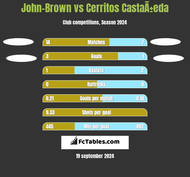 John-Brown vs Cerritos CastaÃ±eda h2h player stats