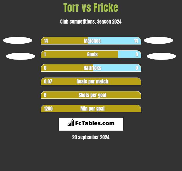 Torr vs Fricke h2h player stats